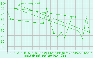 Courbe de l'humidit relative pour Les Attelas