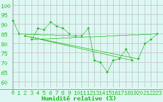 Courbe de l'humidit relative pour Bagnres-de-Luchon (31)