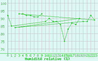 Courbe de l'humidit relative pour Bordeaux (33)