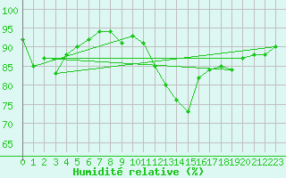 Courbe de l'humidit relative pour Le Bourget (93)