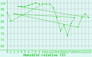 Courbe de l'humidit relative pour Topcliffe Royal Air Force Base