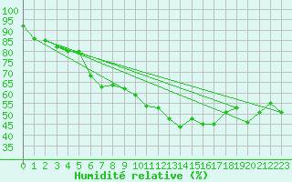 Courbe de l'humidit relative pour Ile du Levant (83)