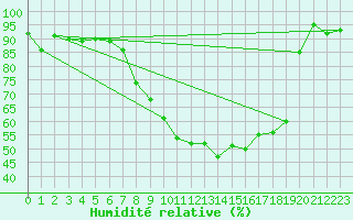Courbe de l'humidit relative pour Wattisham