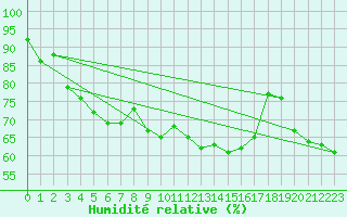 Courbe de l'humidit relative pour Skrova Fyr