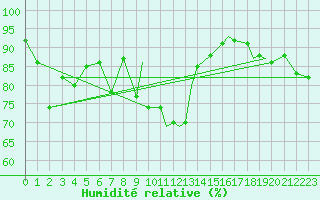 Courbe de l'humidit relative pour Sandnessjoen / Stokka