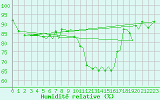 Courbe de l'humidit relative pour Isle Of Man / Ronaldsway Airport