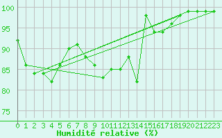 Courbe de l'humidit relative pour Spadeadam