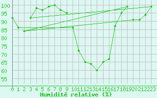 Courbe de l'humidit relative pour Shobdon