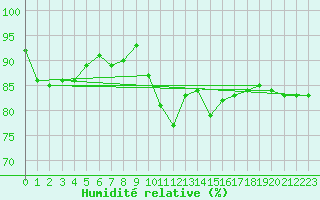 Courbe de l'humidit relative pour Strasbourg (67)