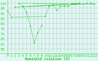 Courbe de l'humidit relative pour Sodankyla Vuotso