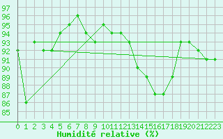 Courbe de l'humidit relative pour Niort (79)