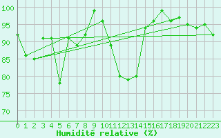 Courbe de l'humidit relative pour Engelberg