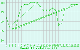 Courbe de l'humidit relative pour Chteau-Chinon (58)