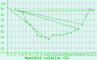Courbe de l'humidit relative pour Reinosa