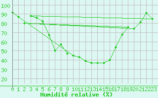 Courbe de l'humidit relative pour Sotkami Kuolaniemi