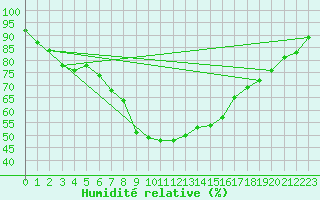 Courbe de l'humidit relative pour Juupajoki Hyytiala