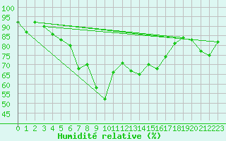Courbe de l'humidit relative pour Lungo