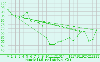 Courbe de l'humidit relative pour Saint Catherine's Point