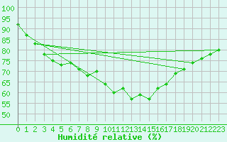 Courbe de l'humidit relative pour Boltenhagen