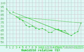 Courbe de l'humidit relative pour Cranwell