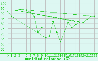 Courbe de l'humidit relative pour Damascus Int. Airport