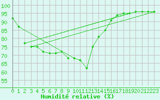Courbe de l'humidit relative pour Figueras de Castropol