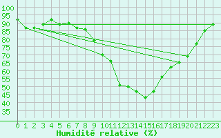 Courbe de l'humidit relative pour Berne Liebefeld (Sw)