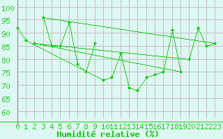 Courbe de l'humidit relative pour San Sebastian / Igueldo
