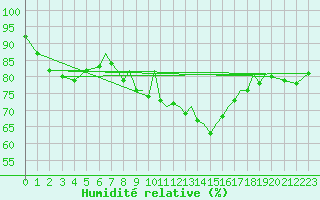 Courbe de l'humidit relative pour Blackpool Airport