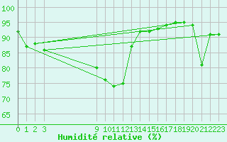 Courbe de l'humidit relative pour Leign-les-Bois (86)