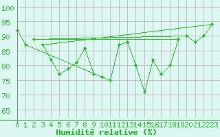 Courbe de l'humidit relative pour Colmar (68)