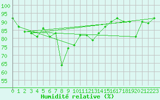 Courbe de l'humidit relative pour Seefeld