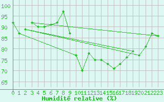 Courbe de l'humidit relative pour Saint-Igneuc (22)