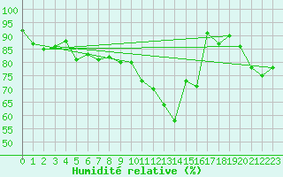 Courbe de l'humidit relative pour Mcon (71)