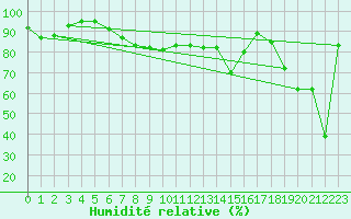 Courbe de l'humidit relative pour Santander (Esp)