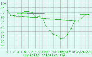 Courbe de l'humidit relative pour Cambrai / Epinoy (62)