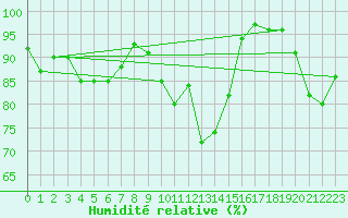 Courbe de l'humidit relative pour Goettingen