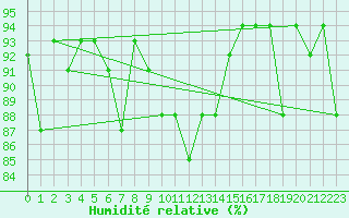 Courbe de l'humidit relative pour Decimomannu