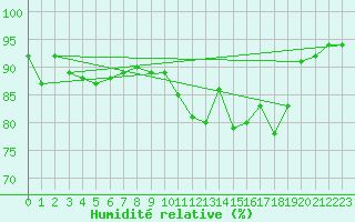 Courbe de l'humidit relative pour Saint-Philbert-sur-Risle (27)
