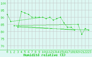 Courbe de l'humidit relative pour Siofok