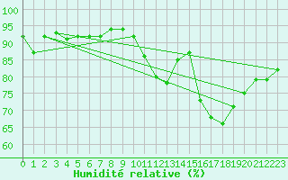 Courbe de l'humidit relative pour Carrion de Calatrava (Esp)