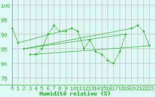 Courbe de l'humidit relative pour West Freugh