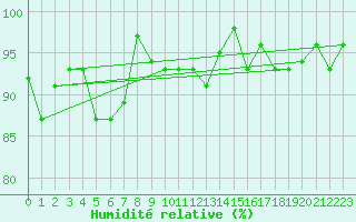 Courbe de l'humidit relative pour Vest-Torpa Ii