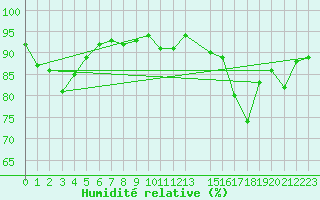 Courbe de l'humidit relative pour Quimperl (29)