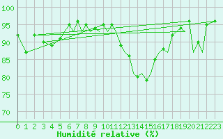 Courbe de l'humidit relative pour Hawarden