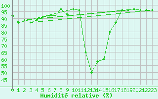 Courbe de l'humidit relative pour Bagnres-de-Luchon (31)