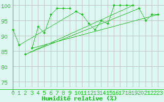 Courbe de l'humidit relative pour Grosser Arber