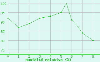 Courbe de l'humidit relative pour Leuchars