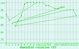 Courbe de l'humidit relative pour Viana Do Castelo-Chafe