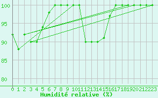Courbe de l'humidit relative pour Auch (32)